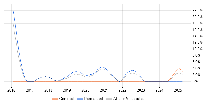 Job vacancy trend for Full-Stack Development in Malvern Job vacancy trend for Full-Stack Development in Malvern