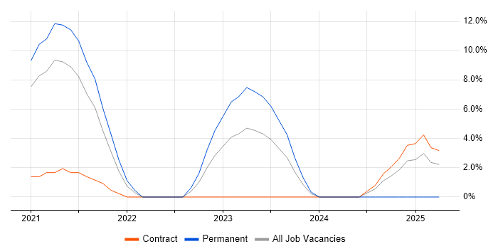 Job vacancy trend for GCP in Malvern Job vacancy trend for GCP in Malvern