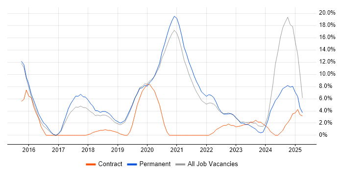 Job vacancy trend for Git in Malvern Job vacancy trend for Git in Malvern