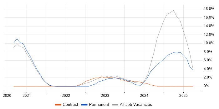 Job vacancy trend for GitHub in Malvern Job vacancy trend for GitHub in Malvern