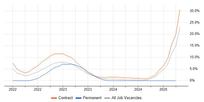 Job vacancy trend for GitLab in Malvern Job vacancy trend for GitLab in Malvern