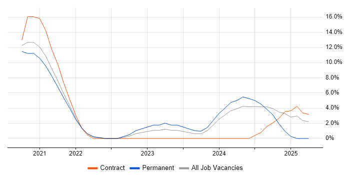 Job vacancy trend for Go in Malvern Job vacancy trend for Go in Malvern