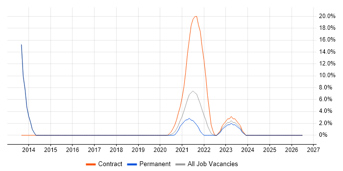 Google job vacancy trend in Malvern