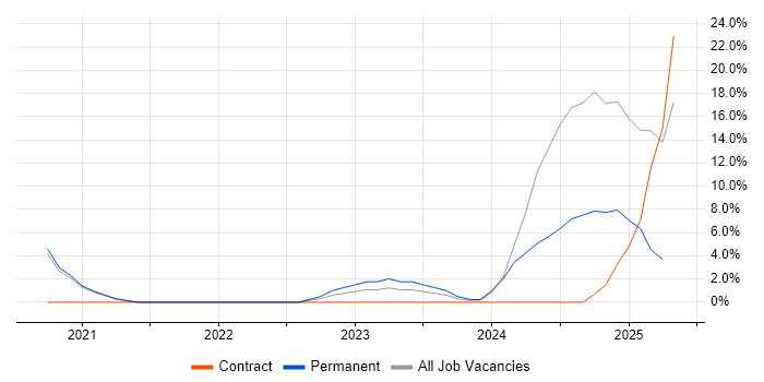 Job vacancy trend for Grafana in Malvern