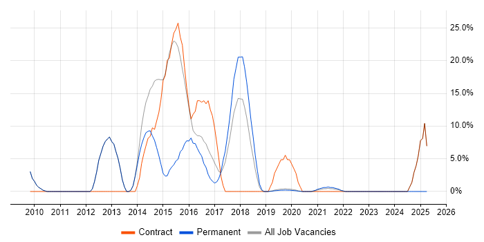 Job vacancy trend for High Availability in Malvern
