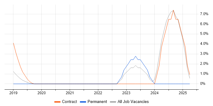 Job vacancy trend for Hybrid Cloud in Malvern