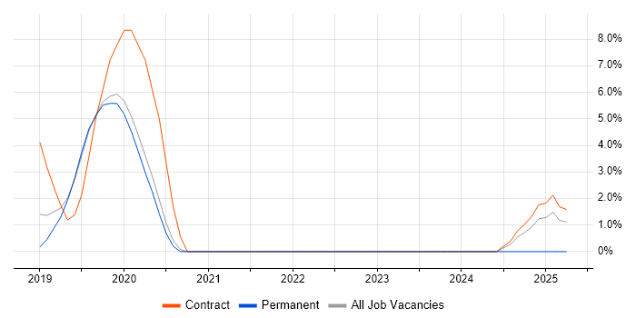 Job vacancy trend for IaaS in Malvern