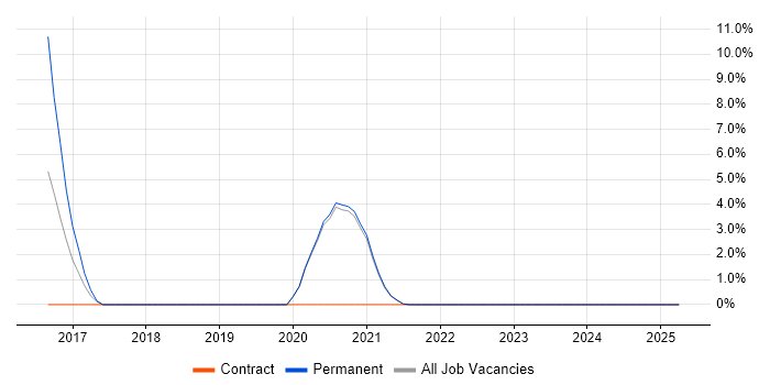 Job vacancy trend for Identity Access Management in Malvern Job vacancy trend for Identity Access Management in Malvern