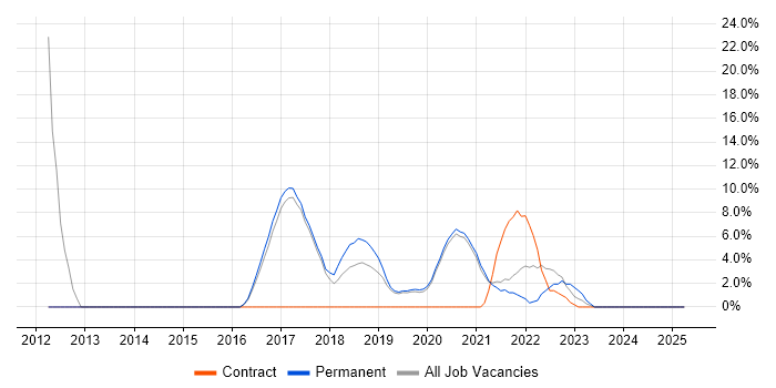 Job vacancy trend for Incident Response in Malvern Job vacancy trend for Incident Response in Malvern