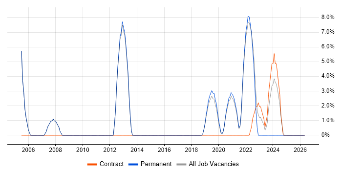 Information Management job vacancy trend in Malvern