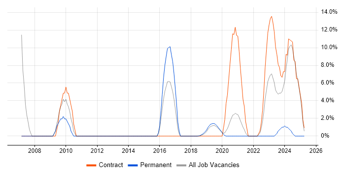 Job vacancy trend for Infrastructure Engineer in Malvern