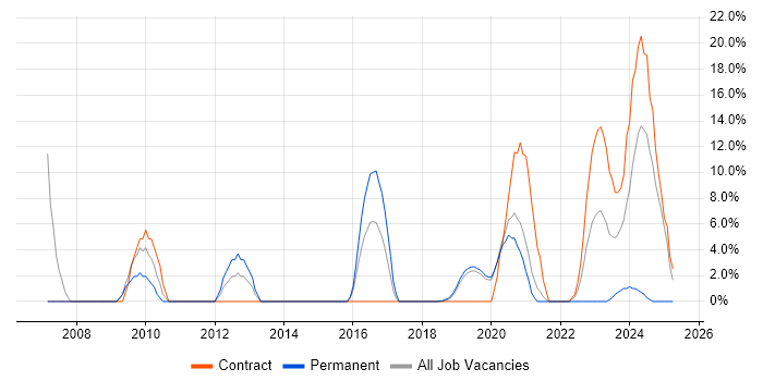 Job vacancy trend for Infrastructure Engineering in Malvern