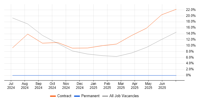 Job vacancy trend for Infrastructure Management in Malvern