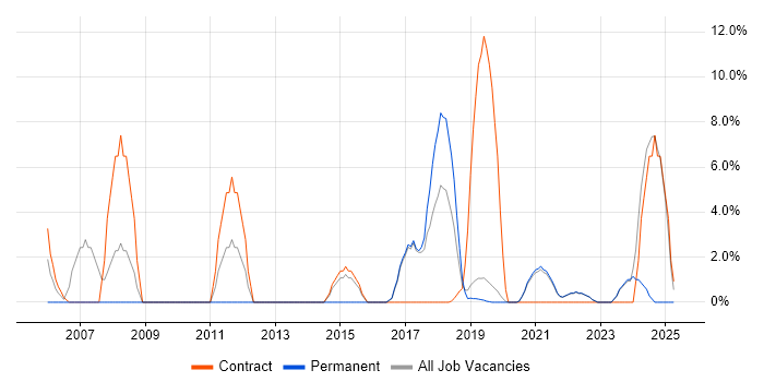 Job vacancy trend for IT Engineer in Malvern