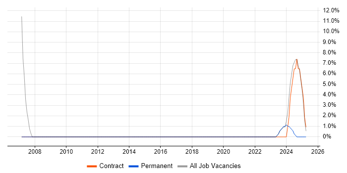 Job vacancy trend for IT Infrastructure Engineer in Malvern