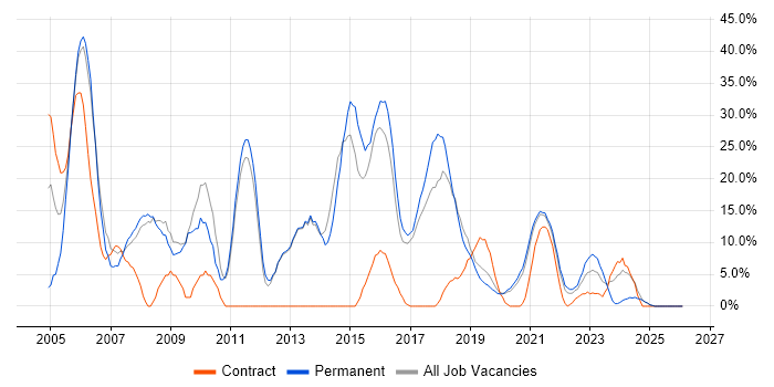 Java job vacancy trend in Malvern