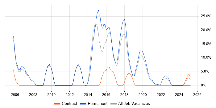 Job vacancy trend for JavaScript in Malvern