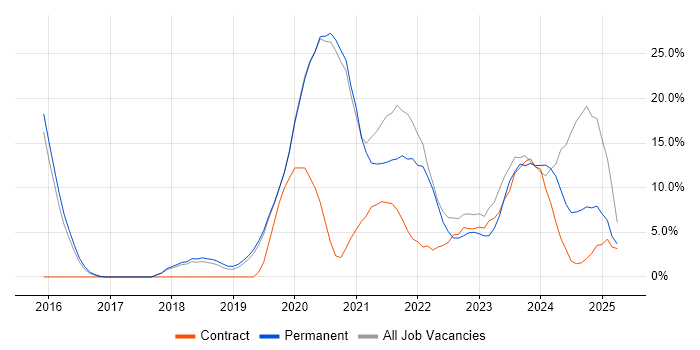 Job vacancy trend for JIRA in Malvern Job vacancy trend for JIRA in Malvern
