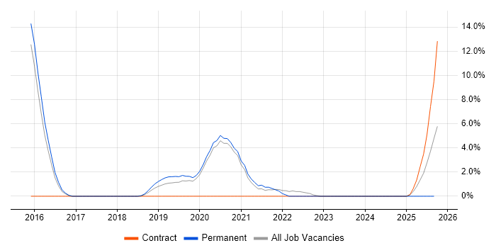 Kafka job vacancy trend in Malvern
