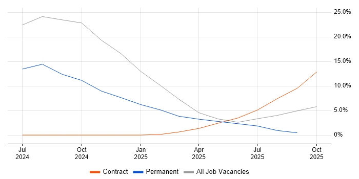 Keycloak job vacancy trend in Malvern