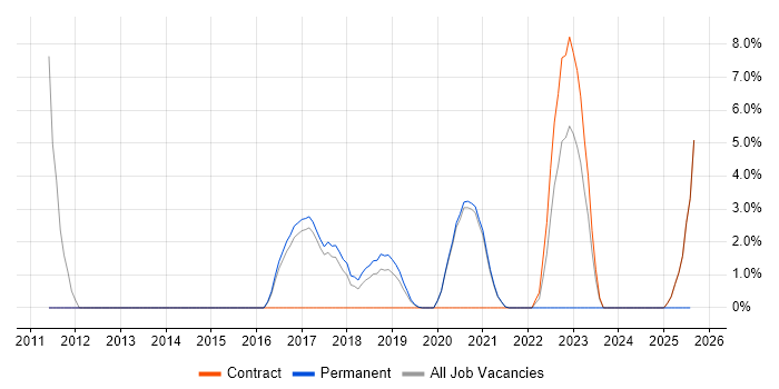 Job vacancy trend for Knowledge Transfer in Malvern