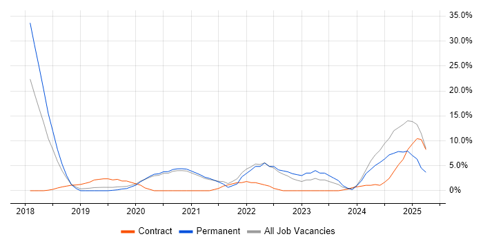 Job vacancy trend for Kubernetes in Malvern Job vacancy trend for Kubernetes in Malvern