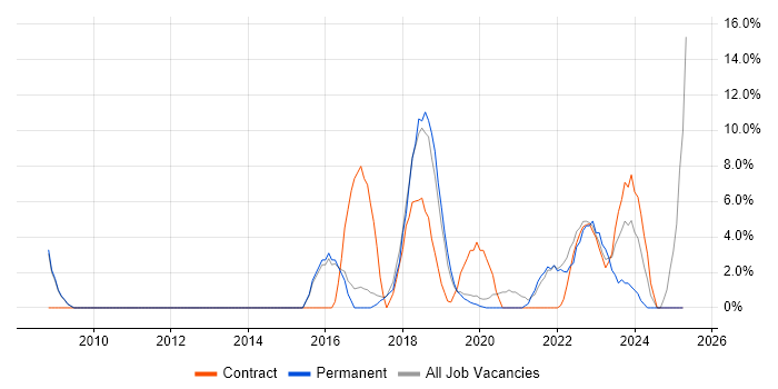 Job vacancy trend for Legal in Malvern Job vacancy trend for Legal in Malvern