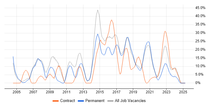 Job vacancy trend for Linux in Malvern