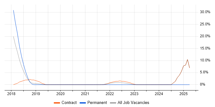 Job vacancy trend for logstash in Malvern