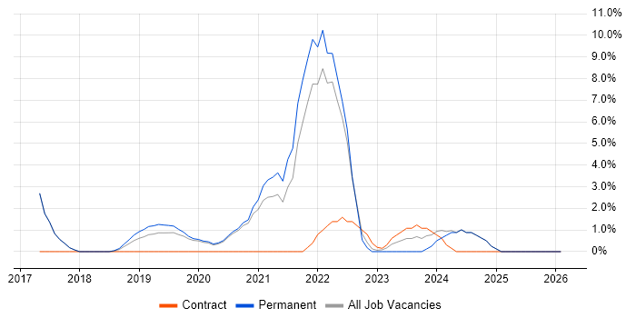 Machine Learning job vacancy trend in Malvern