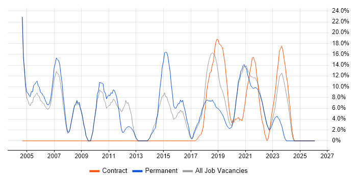 Mathematics job vacancy trend in Malvern