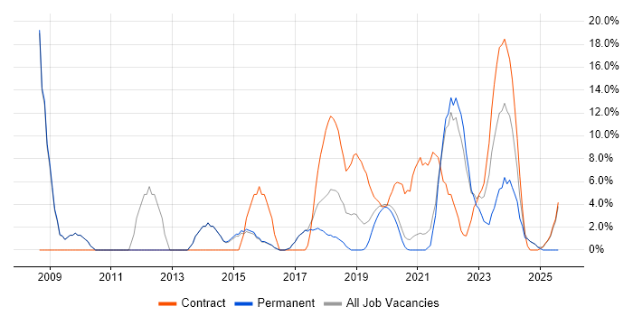 Job vacancy trend for MATLAB in Malvern
