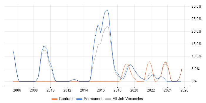 Job vacancy trend for Mentoring in Malvern