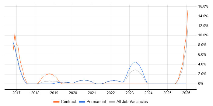 Metadata job vacancy trend in Malvern