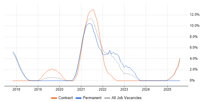 Job vacancy trend for Microservices in Malvern