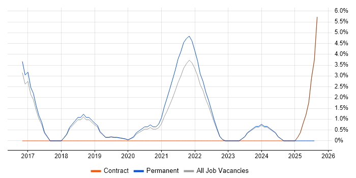 Job vacancy trend for Microsoft 365 in Malvern