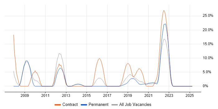 Job vacancy trend for Microsoft Certification in Malvern Job vacancy trend for Microsoft Certification in Malvern