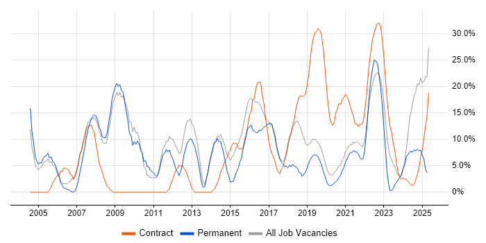 Job vacancy trend for Microsoft in Malvern