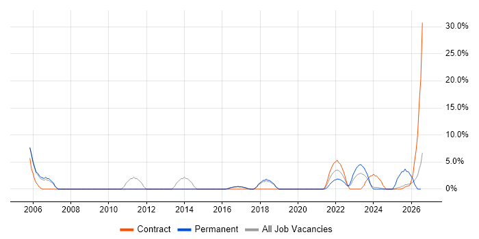 Migration job vacancy trend in Malvern