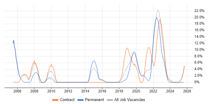 Job vacancy trend for Military in Malvern