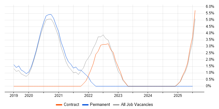 Job vacancy trend for MITRE ATT&amp;CK in Malvern