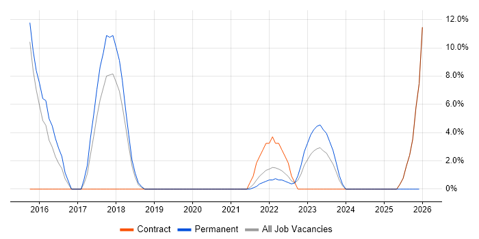 Mobile App job vacancy trend in Malvern
