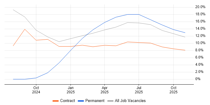 Network+ Certification job vacancy trend in Malvern