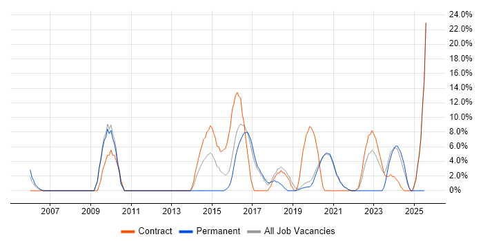 Job vacancy trend for Network Engineer in Malvern