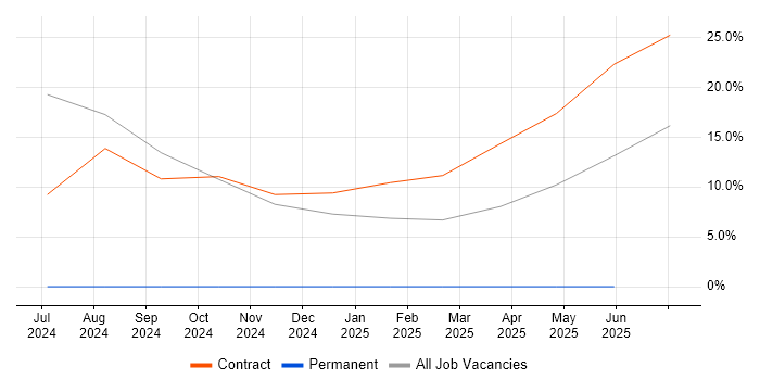 Job vacancy trend for Network Infrastructure Engineer in Malvern