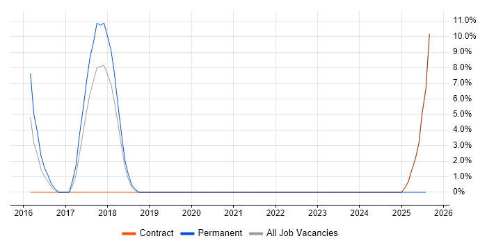 Job vacancy trend for Node.js Developer in Malvern