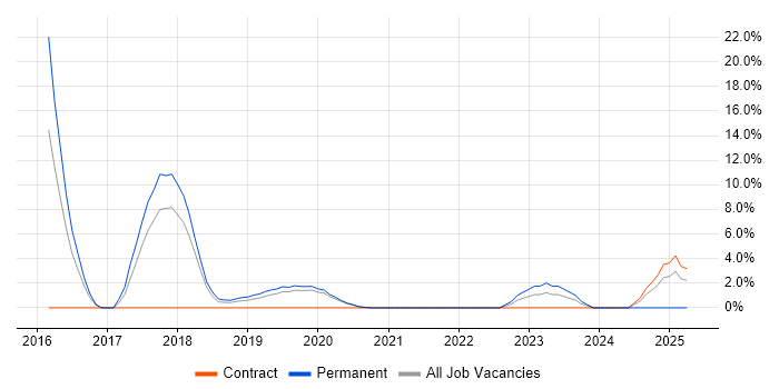 Job vacancy trend for Node.js in Malvern Job vacancy trend for Node.js in Malvern