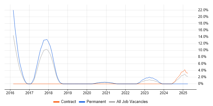 Job vacancy trend for NoSQL in Malvern