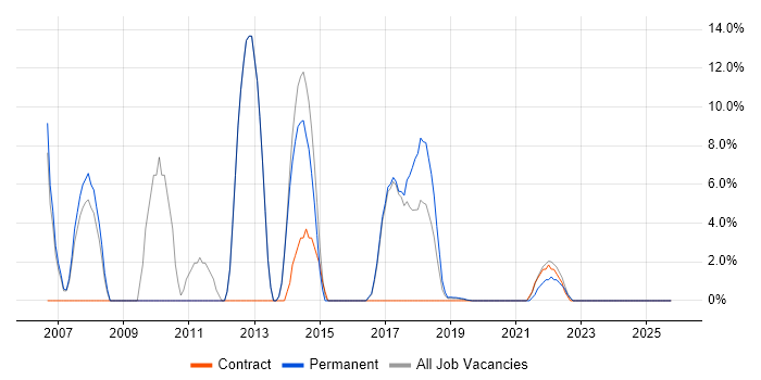 Oracle Database job vacancy trend in Malvern