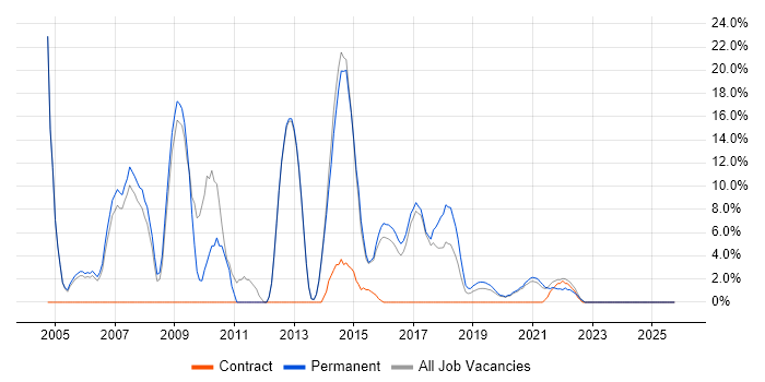 Oracle job vacancy trend in Malvern
